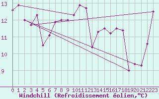 Courbe du refroidissement olien pour Bares