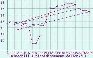 Courbe du refroidissement olien pour Mumbles