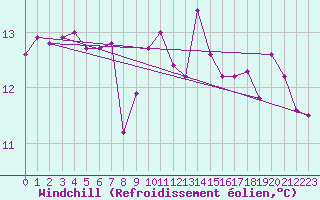 Courbe du refroidissement olien pour Cap Corse (2B)