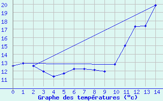 Courbe de tempratures pour Bischofshofen