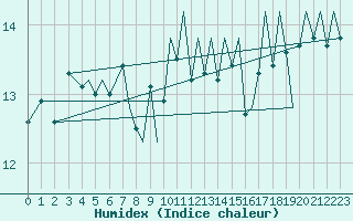Courbe de l'humidex pour Jersey (UK)