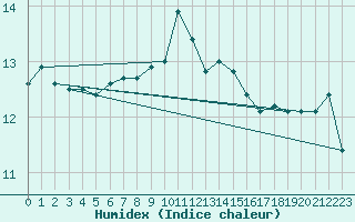 Courbe de l'humidex pour Lorient (56)