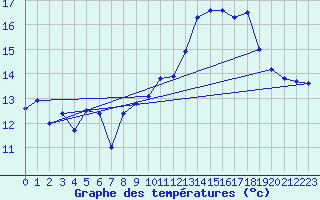 Courbe de tempratures pour Mons (83)