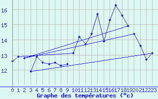 Courbe de tempratures pour Herserange (54)