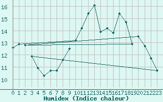 Courbe de l'humidex pour Lyon - Bron (69)