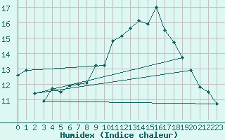 Courbe de l'humidex pour Biarritz (64)