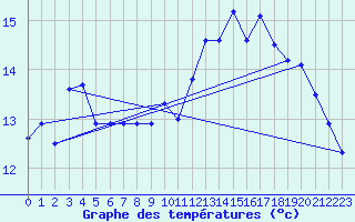 Courbe de tempratures pour Le Touquet (62)