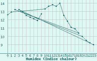 Courbe de l'humidex pour Gujan-Mestras (33)