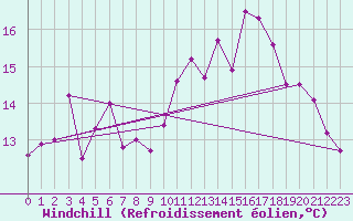 Courbe du refroidissement olien pour la bouée 62121