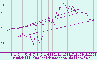 Courbe du refroidissement olien pour Hawarden