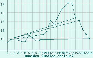 Courbe de l'humidex pour Dunkerque (59)