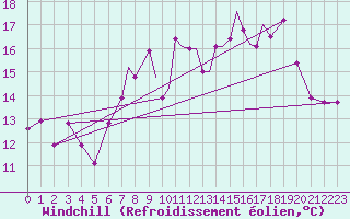 Courbe du refroidissement olien pour Hawarden