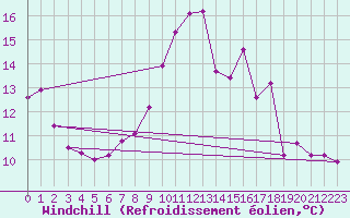 Courbe du refroidissement olien pour Abla