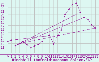 Courbe du refroidissement olien pour Dax (40)