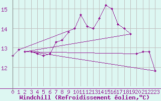 Courbe du refroidissement olien pour Vannes-Sn (56)