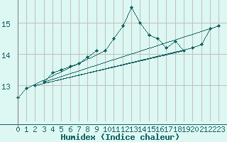 Courbe de l'humidex pour Camborne