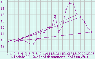 Courbe du refroidissement olien pour Agde (34)
