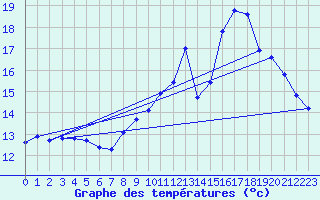 Courbe de tempratures pour Agde (34)