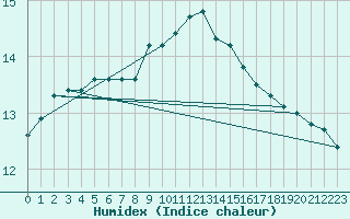 Courbe de l'humidex pour Creil (60)