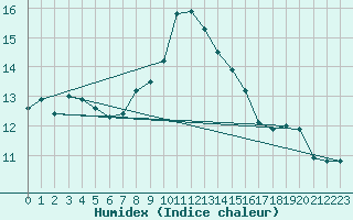 Courbe de l'humidex pour Porquerolles (83)