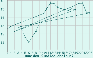 Courbe de l'humidex pour Aizenay (85)