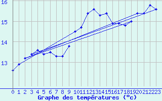 Courbe de tempratures pour Calvi (2B)