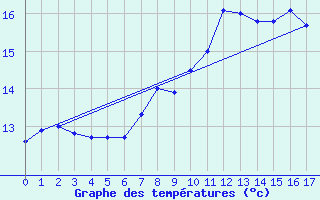 Courbe de tempratures pour Rheinau-Memprechtsho