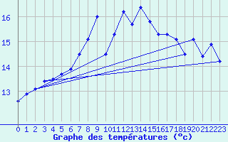 Courbe de tempratures pour St Peter-Ording