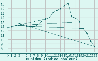 Courbe de l'humidex pour Rostherne No 2