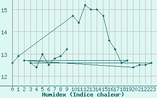 Courbe de l'humidex pour Hoek Van Holland