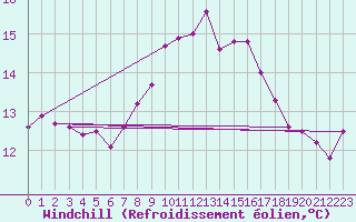 Courbe du refroidissement olien pour Saint-Michel-Mont-Mercure (85)