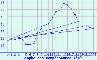 Courbe de tempratures pour Chaumont (Sw)