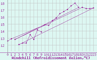 Courbe du refroidissement olien pour Emden-Koenigspolder