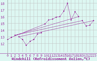 Courbe du refroidissement olien pour Biscarrosse (40)