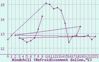 Courbe du refroidissement olien pour Neufchtel-Hardelot (62)