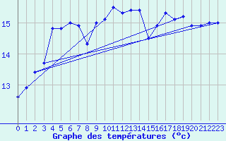 Courbe de tempratures pour Helgoland