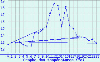 Courbe de tempratures pour Cimetta