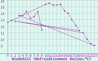 Courbe du refroidissement olien pour Sines / Montes Chaos