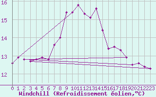Courbe du refroidissement olien pour Baisoara