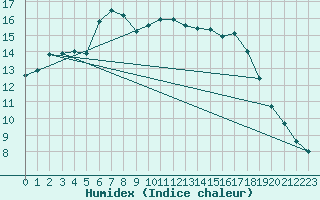 Courbe de l'humidex pour Kernascleden (56)