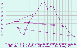 Courbe du refroidissement olien pour Elpersbuettel