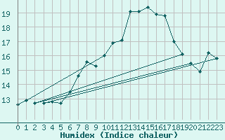 Courbe de l'humidex pour Nevers (58)