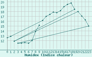 Courbe de l'humidex pour Giswil