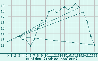 Courbe de l'humidex pour Munte (Be)