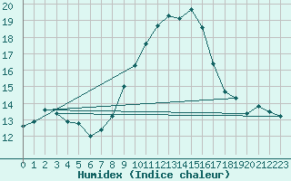 Courbe de l'humidex pour Langres (52) 