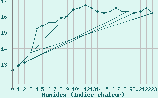 Courbe de l'humidex pour Dieppe (76)