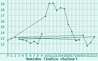 Courbe de l'humidex pour Alistro (2B)