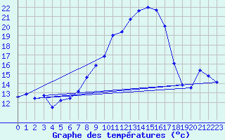 Courbe de tempratures pour Oschatz