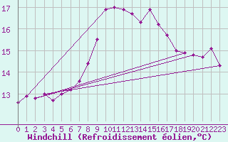 Courbe du refroidissement olien pour Cabo Vilan