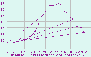 Courbe du refroidissement olien pour Delemont